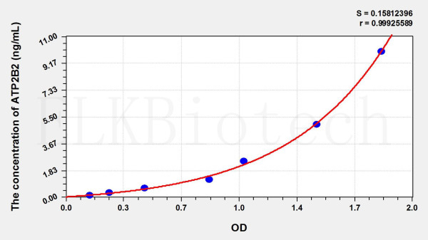 Mouse ATP2B2 (ATPase, Ca++ Transporting, Plasma Membrane 2) ELISA Kit