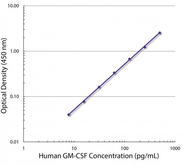 Anti-GM-CSF, clone BVD2-23B6