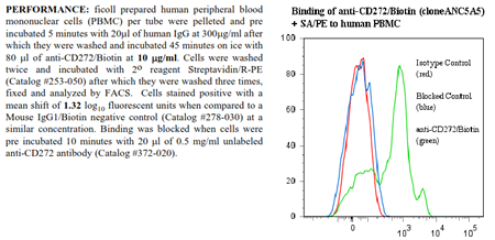 Anti-CD272 [BTLA] (human), clone ANC5A5, Biotin conjugated