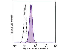 Anti-CD11c, clone 3.9, Fluorescein Conjugated