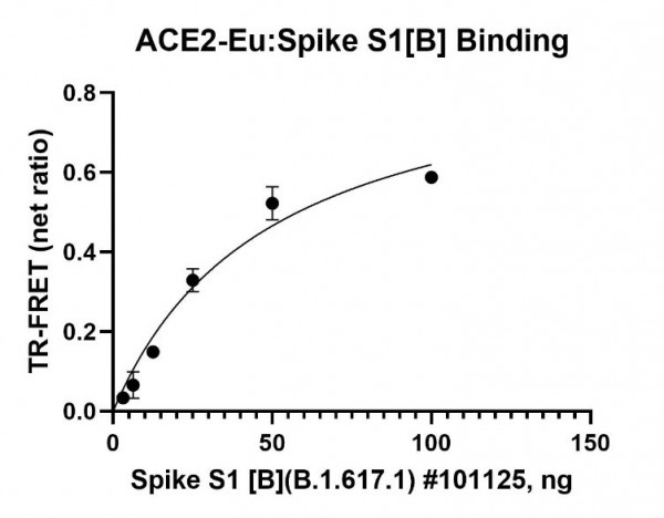 Spike S1 (B.1.617.1, Kappa Variant) (SARS-CoV-2): ACE2 TR-FRET Assay Kit