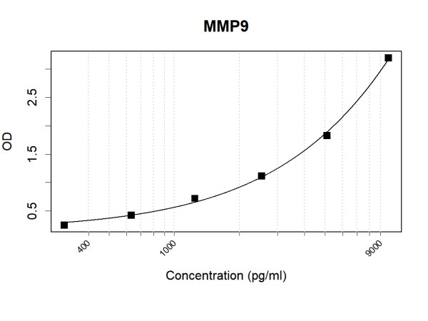 Anti-Human MMP9 Antibody Pair