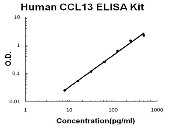 Human CCL13 - MCP4 ELISA Kit