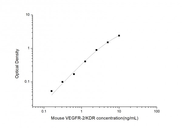 Mouse VEGFR-2/KDR (Vascular Endothelial Growth Factor Receptor 2) ELISA Kit