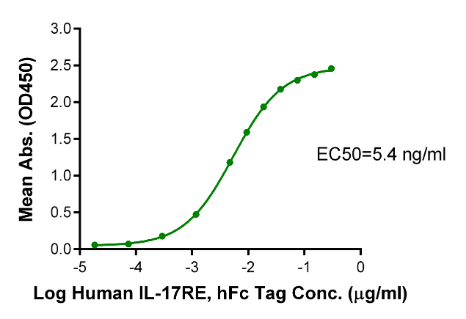 IL-17C[Biotin], His &amp; Avi, Human