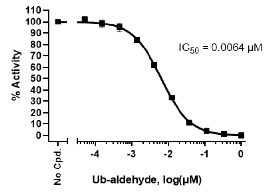 USP8 Inhibitor Screening Assay Kit