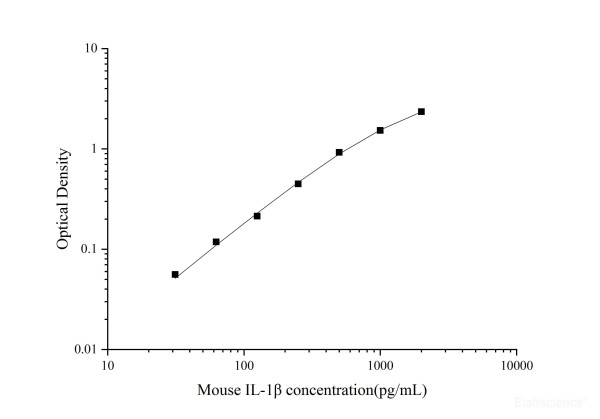 Uncoated Mouse IL-1beta(Interleukin 1 Beta) ELISA Kit