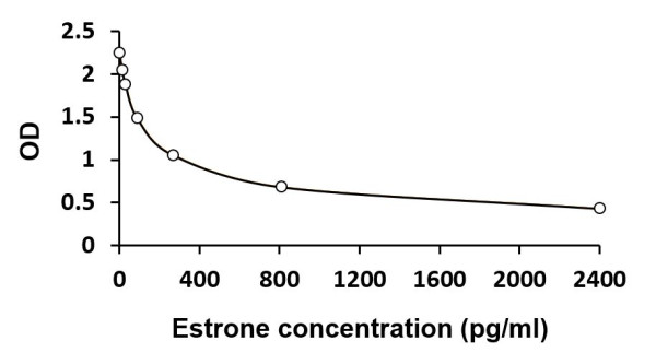 Human Estrone ELISA Kit