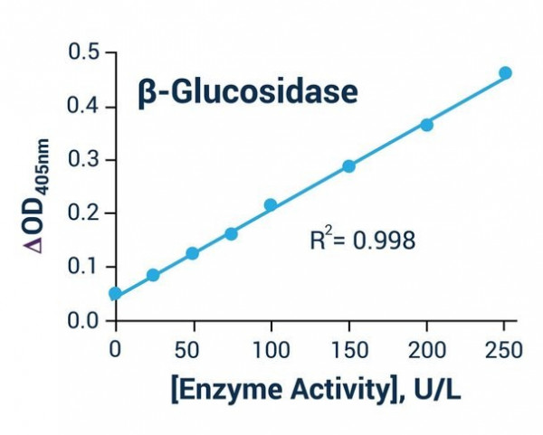 beta-Glucosidase Activity Assay Kit