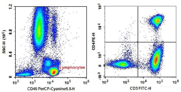 Anti-Human CD3-FITC/CD4-PE/CD45-PerCP-Cyanine5.5 [OKT-3,RPA-T4,HI30]