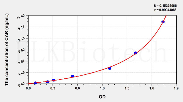 Human CAR (Constitutive Androstane Receptor) ELISA Kit