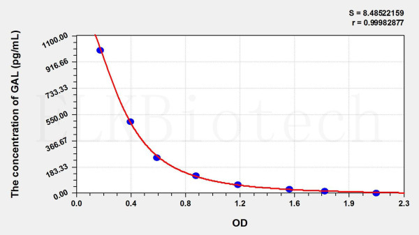 Human GAL (Galanin) ELISA Kit
