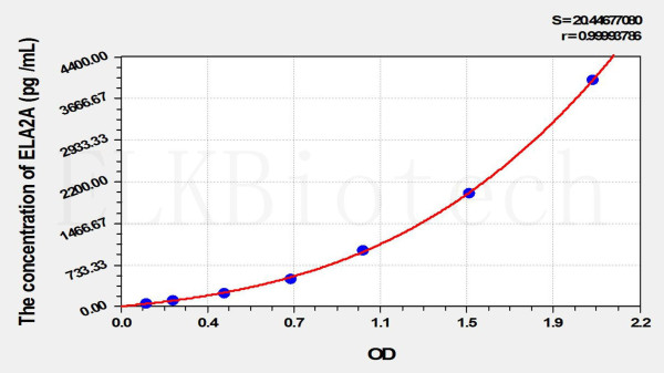 Rat ELA2A (Elastase 2A) ELISA Kit