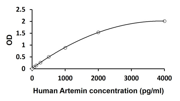 Human Artemin ELISA Kit