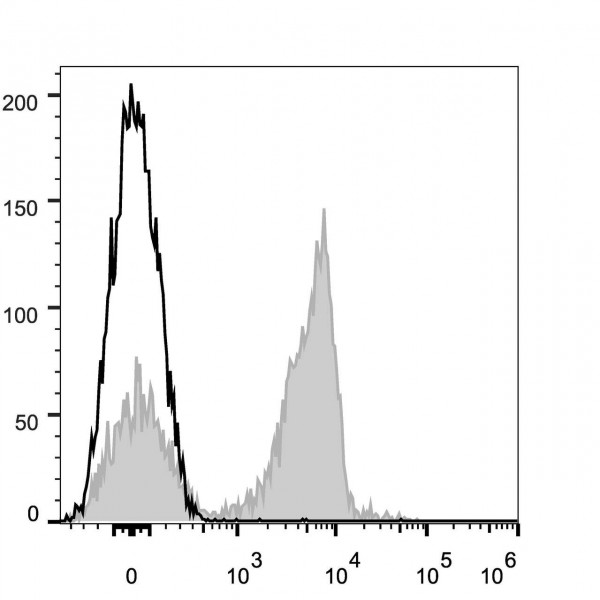 Anti-CD3 (mouse) (APC Conjugated), clone 17A2