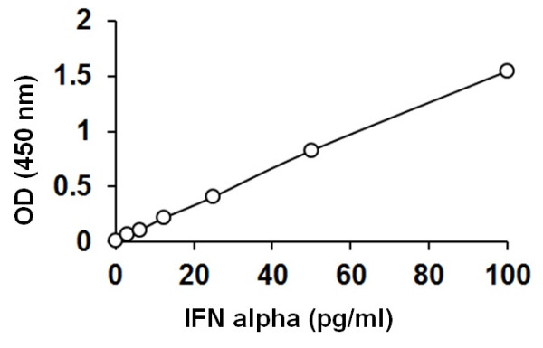 Rat IFN alpha ELISA Kit