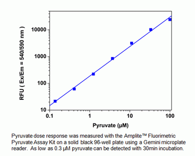 Amplite(TM) Fluorimetric Pyruvate Assay Kit