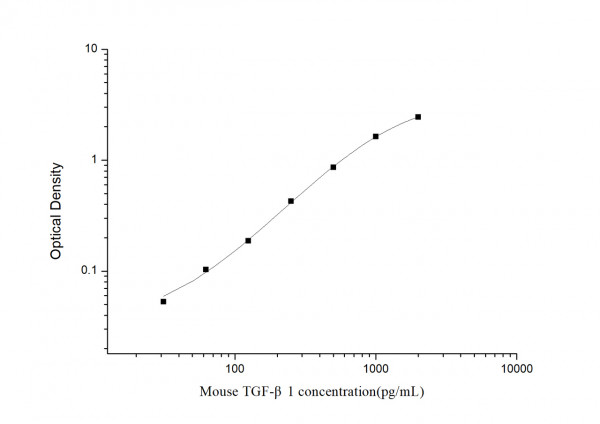 Mouse TGF- beta1 (Transforming Growth Factor beta1) ELISA Kit