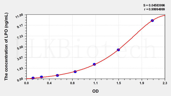 Human LPO (Lactoperoxidase) ELISA Kit