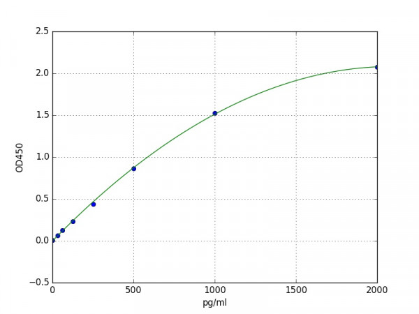 Human PPAR delta / PPARD ELISA Kit