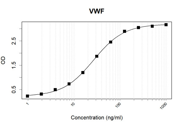 Anti-Human von Willebrand Factor Antibody Pair