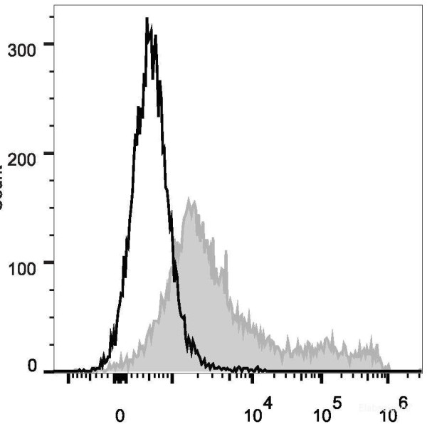 Anti-Mouse CD71 (PE Conjugated)[R17 217.1.3/TIB-219], clone R17 217.1.3/TIB-219