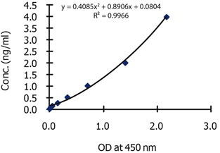 Progranulin, Human, BioAssay(TM) ELISA Kit (PEPI, Proepithelin, PC Cell-derived Growth Factor)