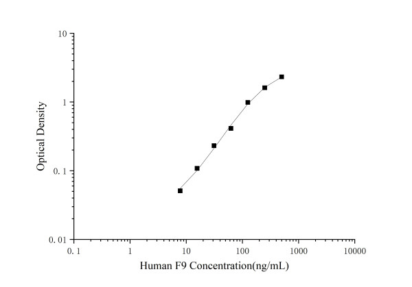 Mini Sample Human F9 (Coagulation factor IX) ELISA Kit