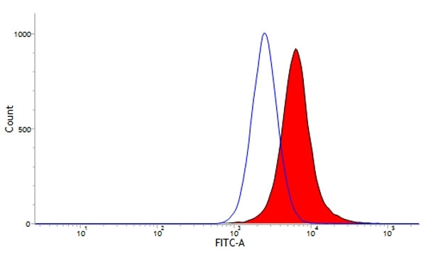 Anti-CSF-1R, clone ROS8G11
