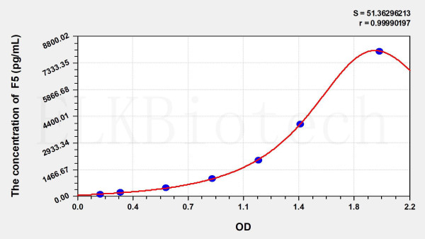Human F5 (Coagulation Factor V) ELISA Kit