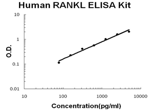 Human TNFSF11 - RANKL ELISA Kit