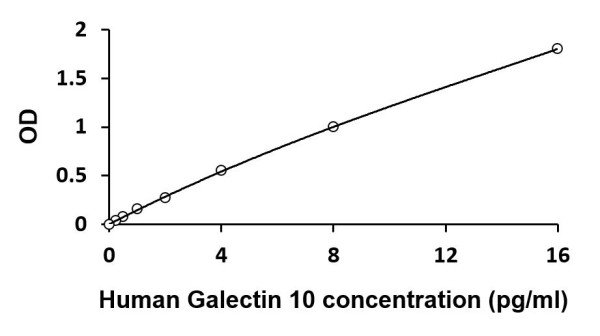 Human Galectin 10 ELISA Kit