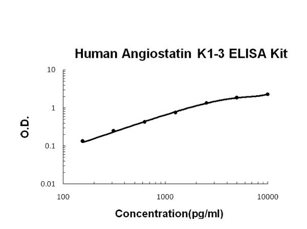 Human Angiostatin K1-3 ELISA Kit