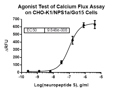 CHO-K1/NPS1a/Galpha15 Stable Cell Line