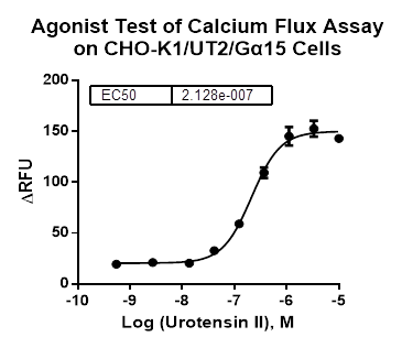 CHO-K1/UT2/Galpha15 Stable Cell Line