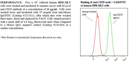 Anti-CD29 (human), clone 4B7R, preservative free