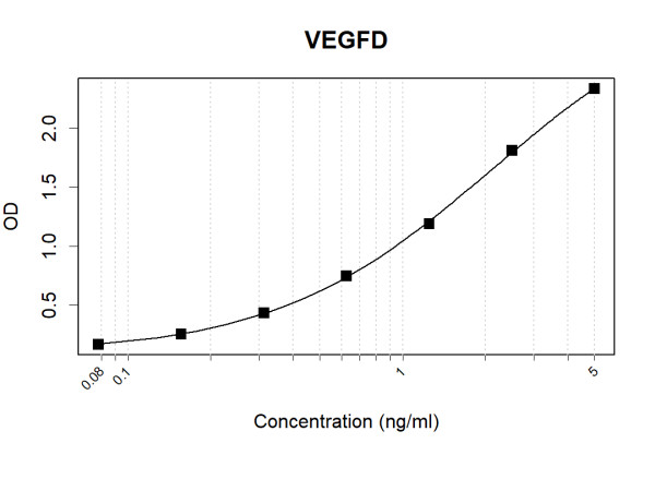 Anti-Human VEGFD Antibody Pair
