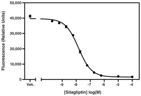 DPP (IV) Inhibitor Screening Assay Kit