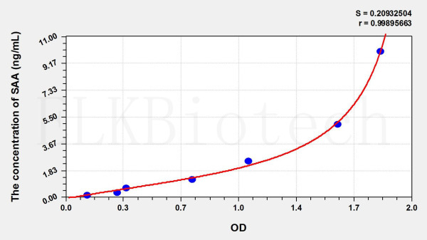 Cattle SAA (Serum Amyloid A) ELISA Kit