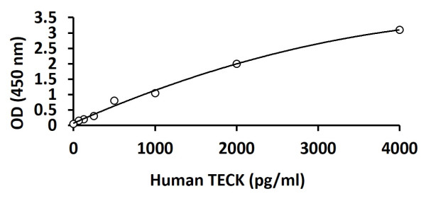 Human TECK ELISA Kit