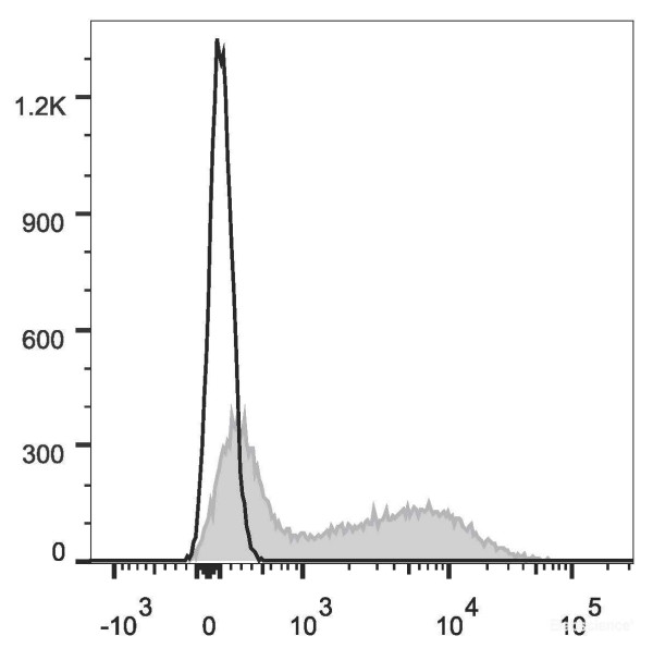 Anti-Mouse IgM (AF647 Conjugated)[RMM-1], clone RMM-1