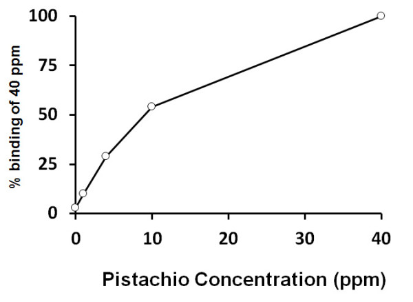 Pistachio ELISA Kit
