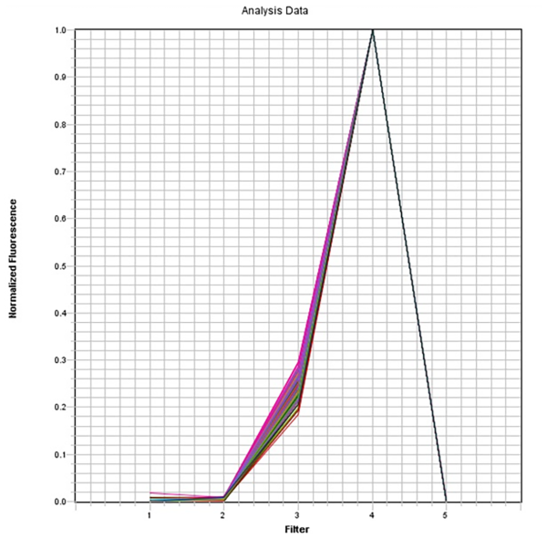 ROX Dye qPCR Calibration Solution *10,000X*