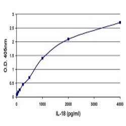 Anti-IL18, clone 7-G-8