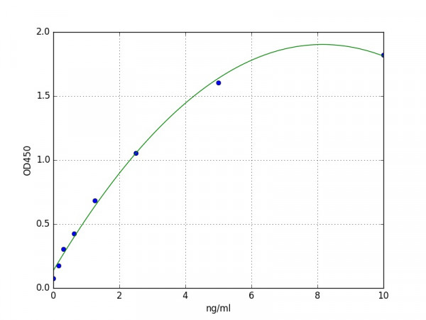 Human NRG-2 / Neuregulin 2 ELISA Kit