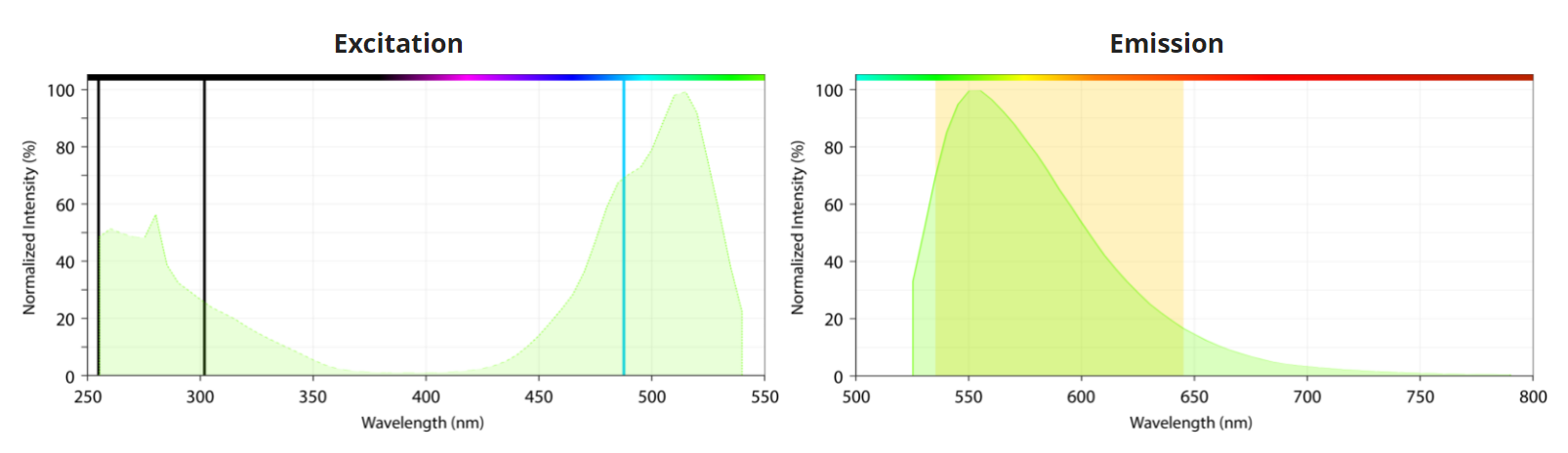 GeliteExcitationEmissionSpectrum