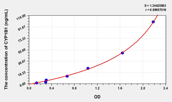 Human CYP1B1 (Cytochrome P450 1B1) Microsample ELISA Kit