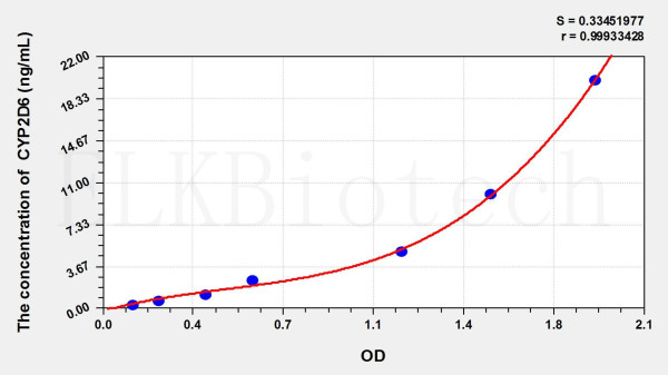 Human CYP2D6 (Cytochrome P450 2D6) ELISA Kit