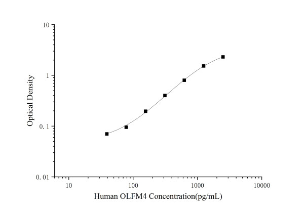 Mini Sample Human OLFM4 (Olfactomedin 4) ELISA Kit