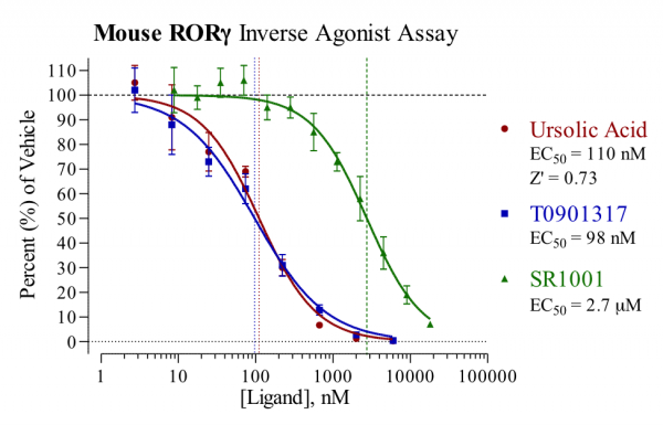 RORg (Mouse) Reporter Assay System